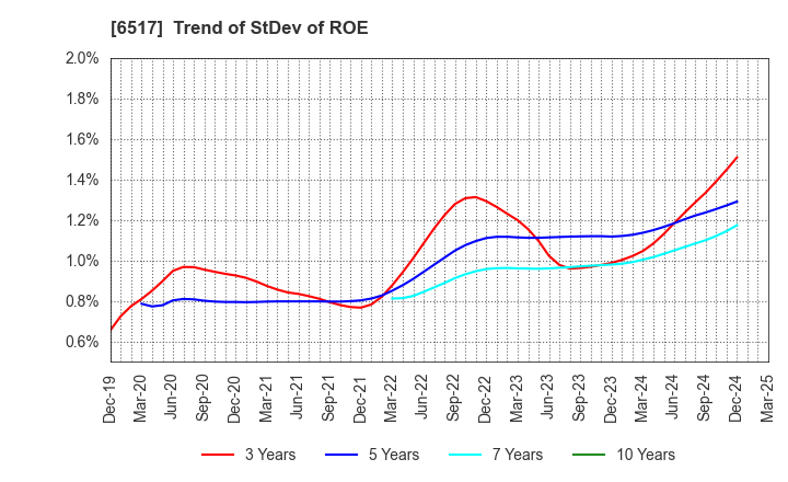 6517 Denyo Co.,Ltd.: Trend of StDev of ROE