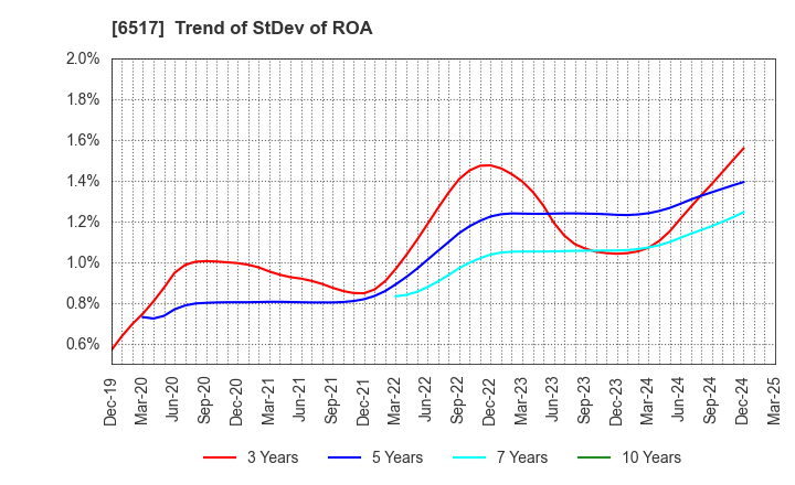 6517 Denyo Co.,Ltd.: Trend of StDev of ROA
