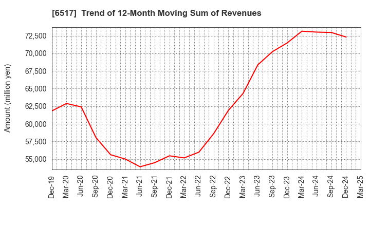 6517 Denyo Co.,Ltd.: Trend of 12-Month Moving Sum of Revenues