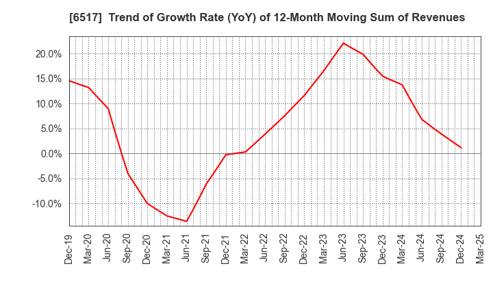 6517 Denyo Co.,Ltd.: Trend of Growth Rate (YoY) of 12-Month Moving Sum of Revenues