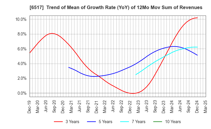 6517 Denyo Co.,Ltd.: Trend of Mean of Growth Rate (YoY) of 12Mo Mov Sum of Revenues