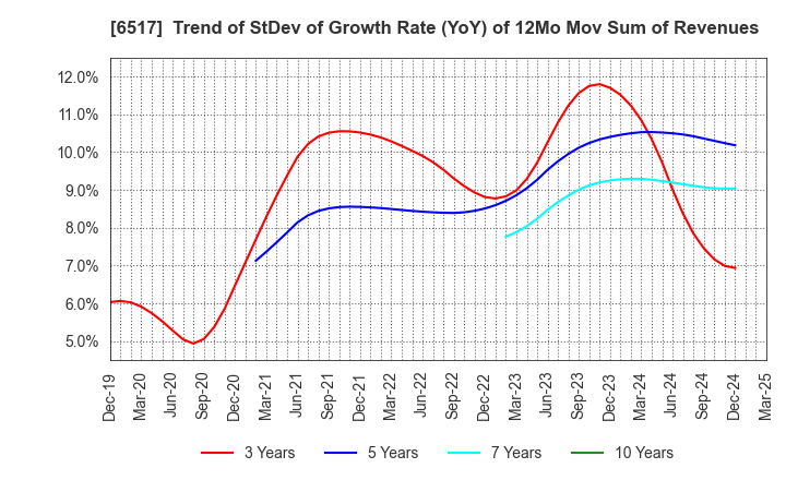 6517 Denyo Co.,Ltd.: Trend of StDev of Growth Rate (YoY) of 12Mo Mov Sum of Revenues