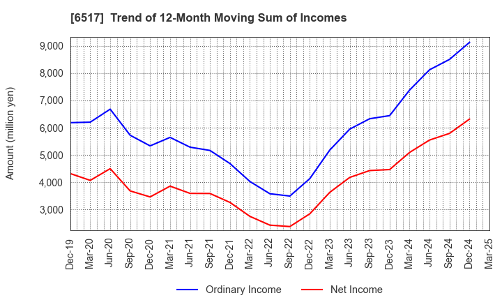 6517 Denyo Co.,Ltd.: Trend of 12-Month Moving Sum of Incomes