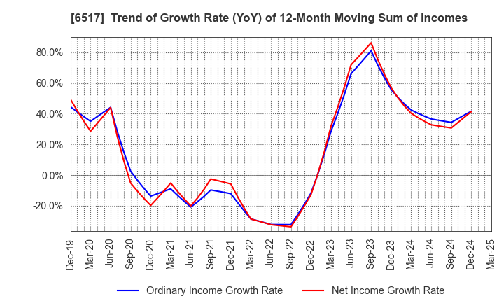 6517 Denyo Co.,Ltd.: Trend of Growth Rate (YoY) of 12-Month Moving Sum of Incomes