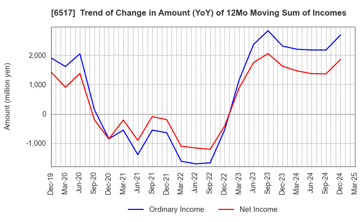 6517 Denyo Co.,Ltd.: Trend of Change in Amount (YoY) of 12Mo Moving Sum of Incomes