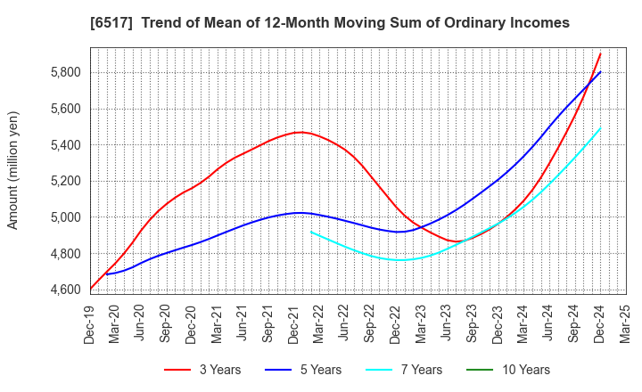 6517 Denyo Co.,Ltd.: Trend of Mean of 12-Month Moving Sum of Ordinary Incomes