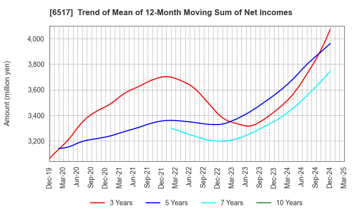 6517 Denyo Co.,Ltd.: Trend of Mean of 12-Month Moving Sum of Net Incomes