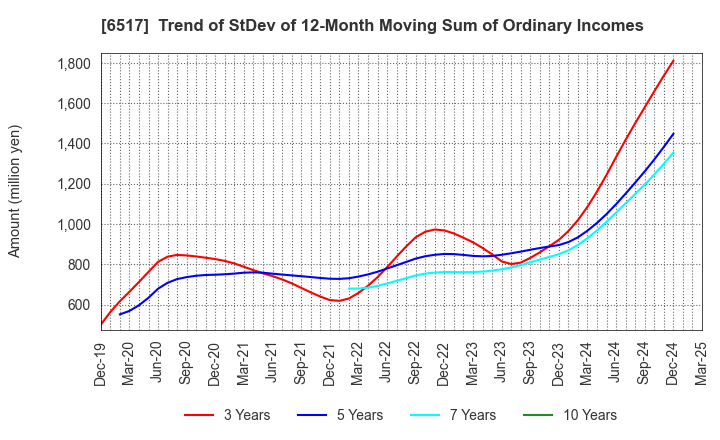 6517 Denyo Co.,Ltd.: Trend of StDev of 12-Month Moving Sum of Ordinary Incomes