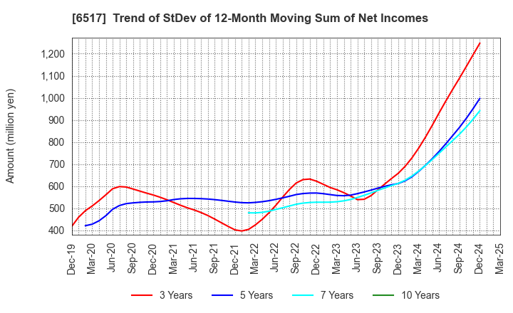 6517 Denyo Co.,Ltd.: Trend of StDev of 12-Month Moving Sum of Net Incomes