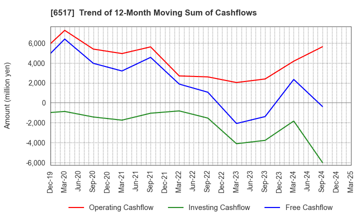 6517 Denyo Co.,Ltd.: Trend of 12-Month Moving Sum of Cashflows