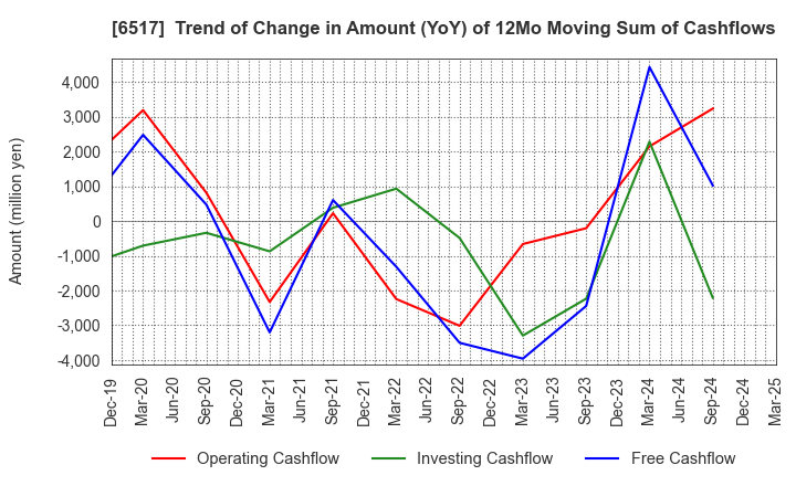 6517 Denyo Co.,Ltd.: Trend of Change in Amount (YoY) of 12Mo Moving Sum of Cashflows