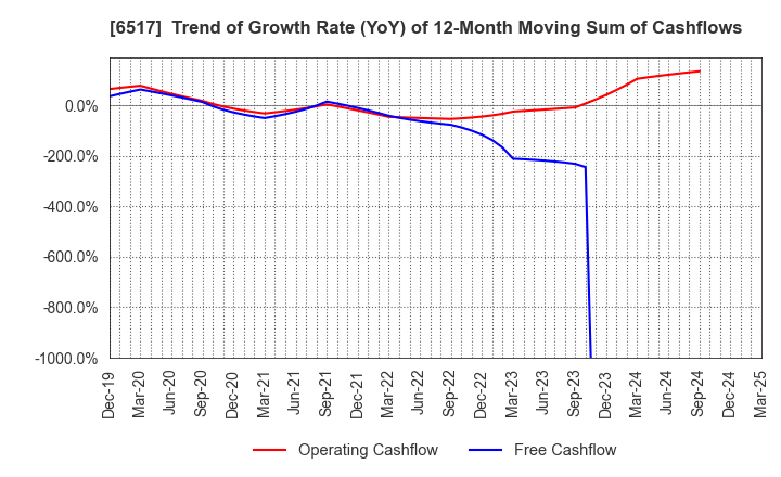 6517 Denyo Co.,Ltd.: Trend of Growth Rate (YoY) of 12-Month Moving Sum of Cashflows