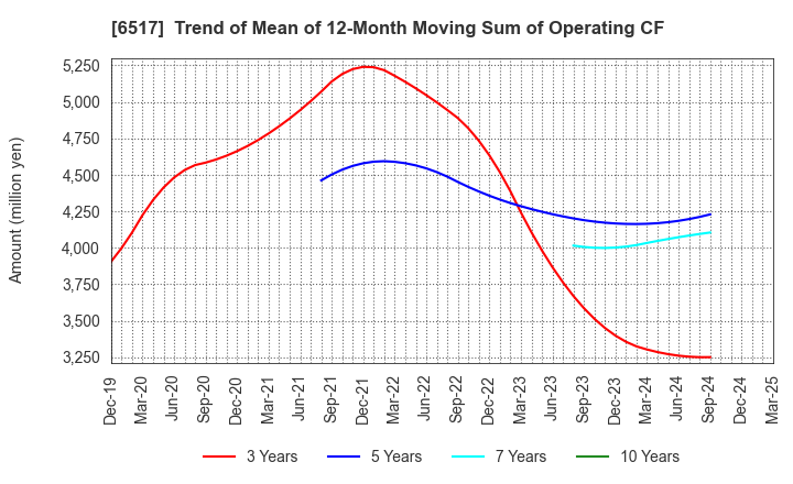 6517 Denyo Co.,Ltd.: Trend of Mean of 12-Month Moving Sum of Operating CF