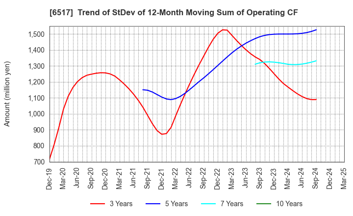 6517 Denyo Co.,Ltd.: Trend of StDev of 12-Month Moving Sum of Operating CF