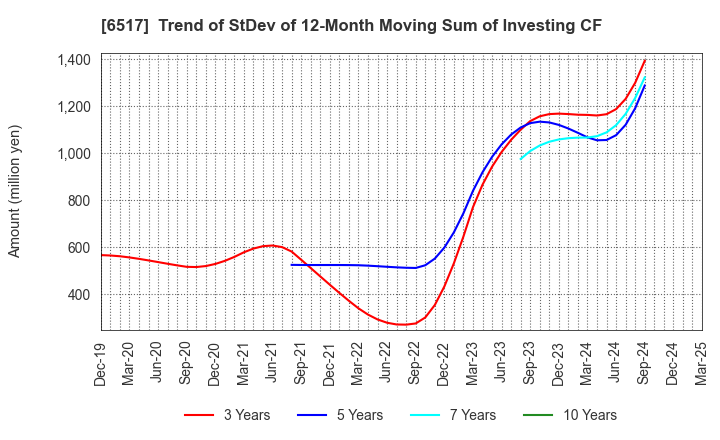 6517 Denyo Co.,Ltd.: Trend of StDev of 12-Month Moving Sum of Investing CF