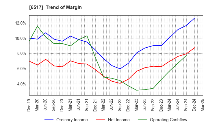 6517 Denyo Co.,Ltd.: Trend of Margin
