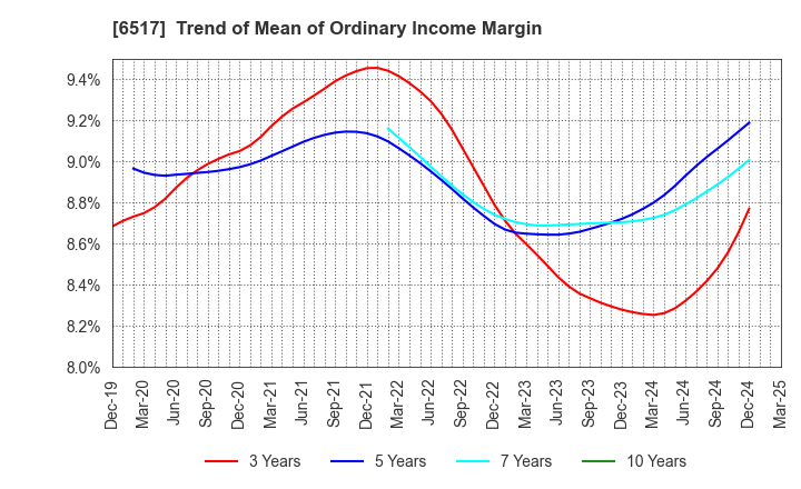 6517 Denyo Co.,Ltd.: Trend of Mean of Ordinary Income Margin