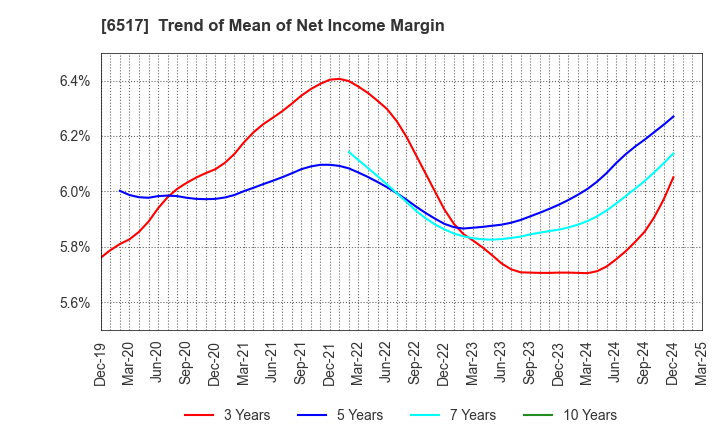 6517 Denyo Co.,Ltd.: Trend of Mean of Net Income Margin