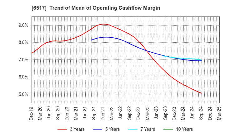 6517 Denyo Co.,Ltd.: Trend of Mean of Operating Cashflow Margin