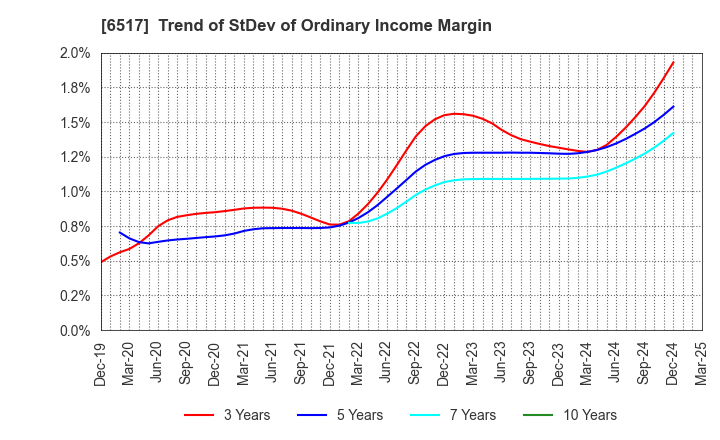 6517 Denyo Co.,Ltd.: Trend of StDev of Ordinary Income Margin