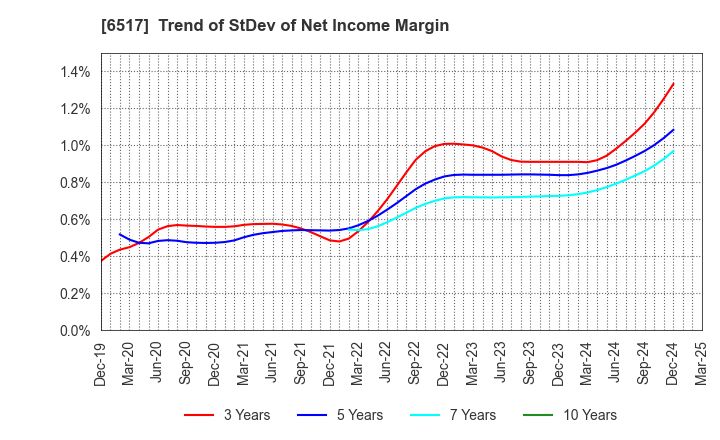 6517 Denyo Co.,Ltd.: Trend of StDev of Net Income Margin