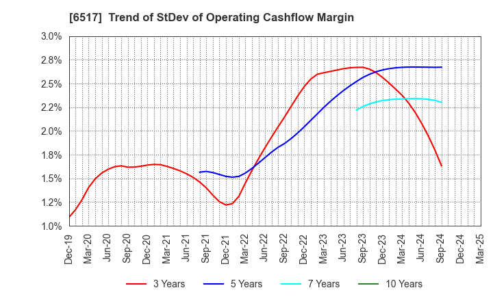 6517 Denyo Co.,Ltd.: Trend of StDev of Operating Cashflow Margin