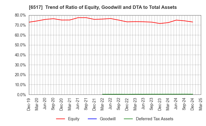 6517 Denyo Co.,Ltd.: Trend of Ratio of Equity, Goodwill and DTA to Total Assets