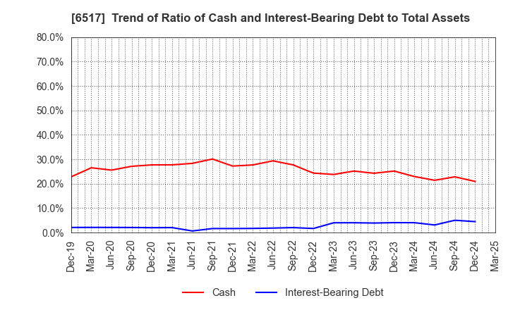 6517 Denyo Co.,Ltd.: Trend of Ratio of Cash and Interest-Bearing Debt to Total Assets