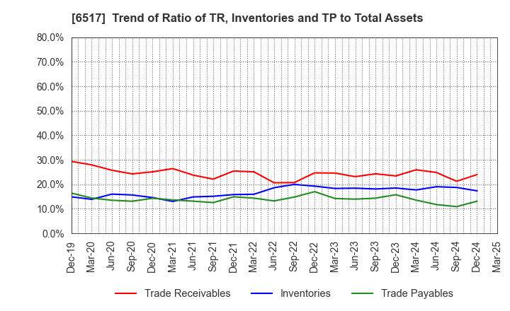 6517 Denyo Co.,Ltd.: Trend of Ratio of TR, Inventories and TP to Total Assets