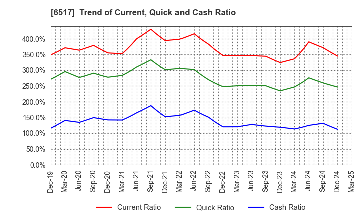 6517 Denyo Co.,Ltd.: Trend of Current, Quick and Cash Ratio
