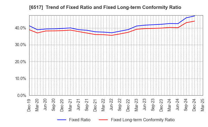 6517 Denyo Co.,Ltd.: Trend of Fixed Ratio and Fixed Long-term Conformity Ratio