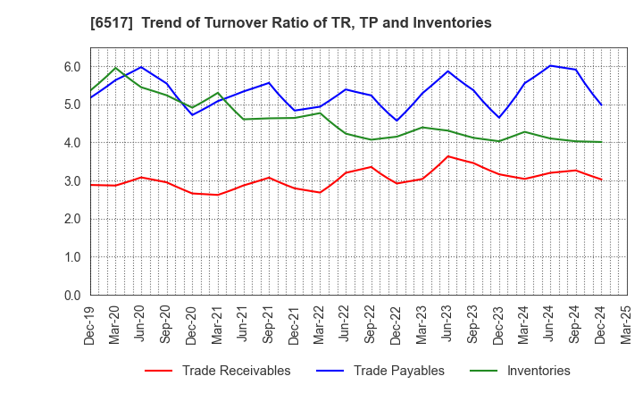 6517 Denyo Co.,Ltd.: Trend of Turnover Ratio of TR, TP and Inventories