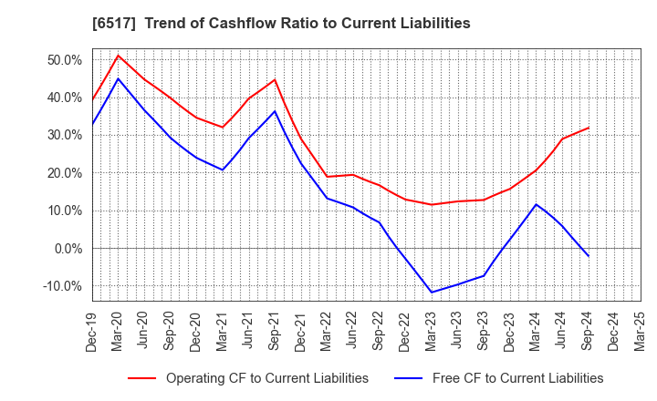 6517 Denyo Co.,Ltd.: Trend of Cashflow Ratio to Current Liabilities