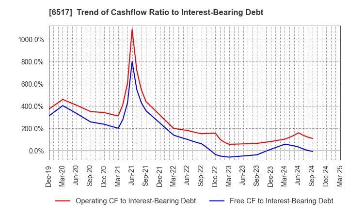6517 Denyo Co.,Ltd.: Trend of Cashflow Ratio to Interest-Bearing Debt