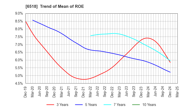 6518 SANSO ELECTRIC CO.,LTD.: Trend of Mean of ROE