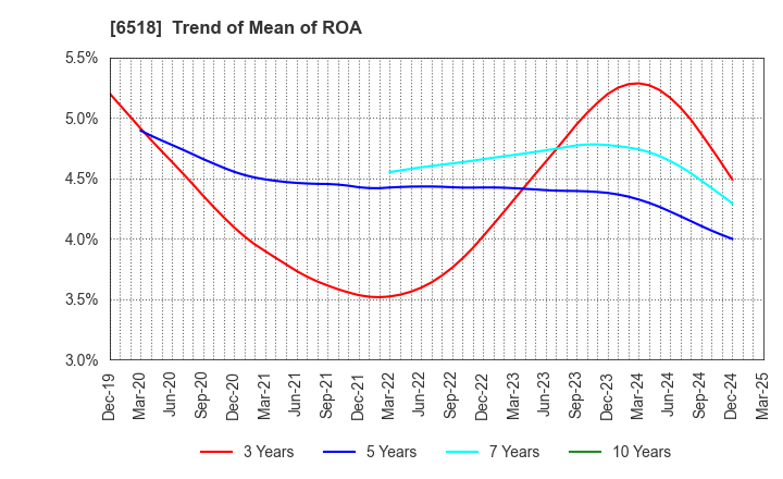 6518 SANSO ELECTRIC CO.,LTD.: Trend of Mean of ROA