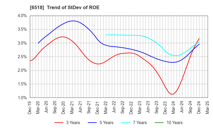 6518 SANSO ELECTRIC CO.,LTD.: Trend of StDev of ROE