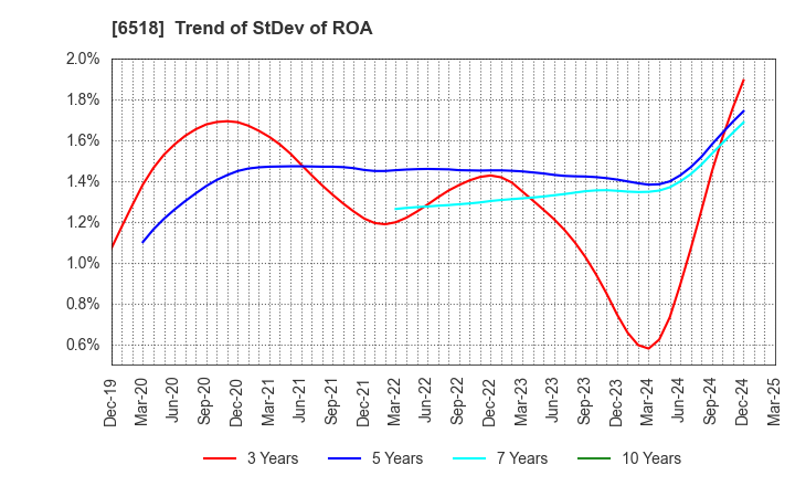 6518 SANSO ELECTRIC CO.,LTD.: Trend of StDev of ROA