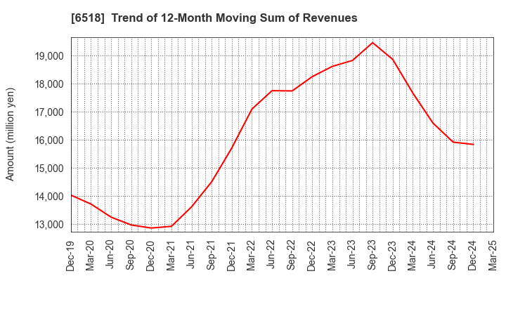 6518 SANSO ELECTRIC CO.,LTD.: Trend of 12-Month Moving Sum of Revenues