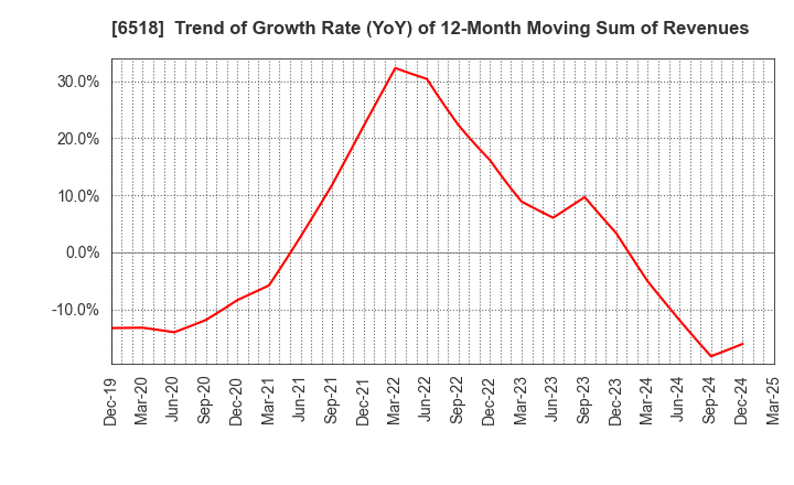 6518 SANSO ELECTRIC CO.,LTD.: Trend of Growth Rate (YoY) of 12-Month Moving Sum of Revenues