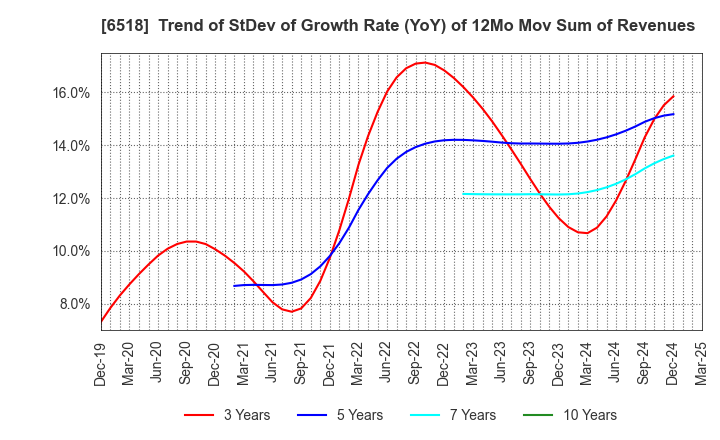 6518 SANSO ELECTRIC CO.,LTD.: Trend of StDev of Growth Rate (YoY) of 12Mo Mov Sum of Revenues