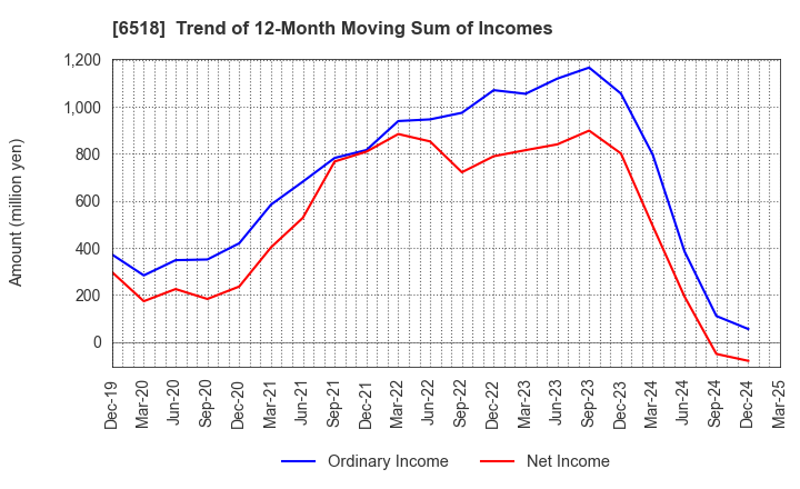 6518 SANSO ELECTRIC CO.,LTD.: Trend of 12-Month Moving Sum of Incomes