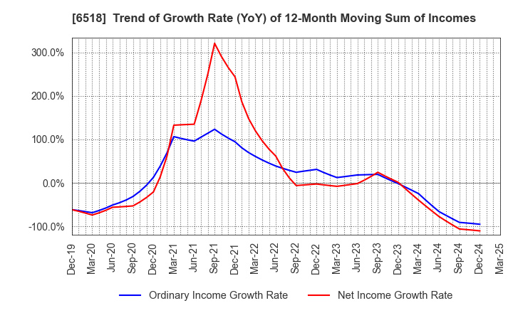 6518 SANSO ELECTRIC CO.,LTD.: Trend of Growth Rate (YoY) of 12-Month Moving Sum of Incomes