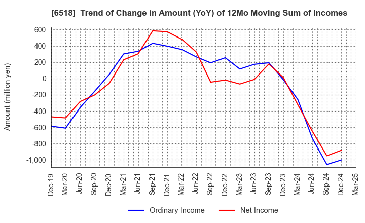 6518 SANSO ELECTRIC CO.,LTD.: Trend of Change in Amount (YoY) of 12Mo Moving Sum of Incomes