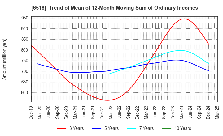 6518 SANSO ELECTRIC CO.,LTD.: Trend of Mean of 12-Month Moving Sum of Ordinary Incomes