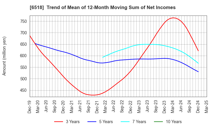 6518 SANSO ELECTRIC CO.,LTD.: Trend of Mean of 12-Month Moving Sum of Net Incomes