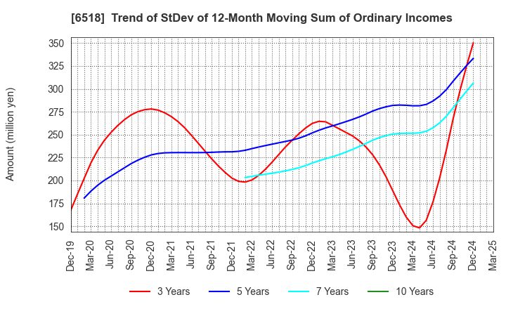 6518 SANSO ELECTRIC CO.,LTD.: Trend of StDev of 12-Month Moving Sum of Ordinary Incomes
