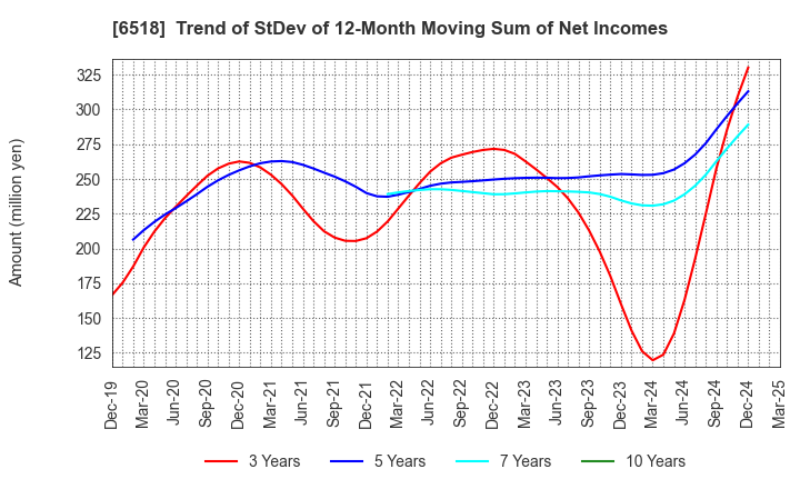 6518 SANSO ELECTRIC CO.,LTD.: Trend of StDev of 12-Month Moving Sum of Net Incomes