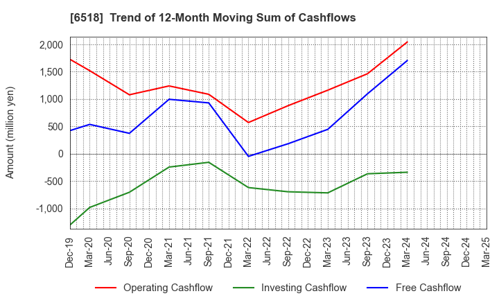 6518 SANSO ELECTRIC CO.,LTD.: Trend of 12-Month Moving Sum of Cashflows