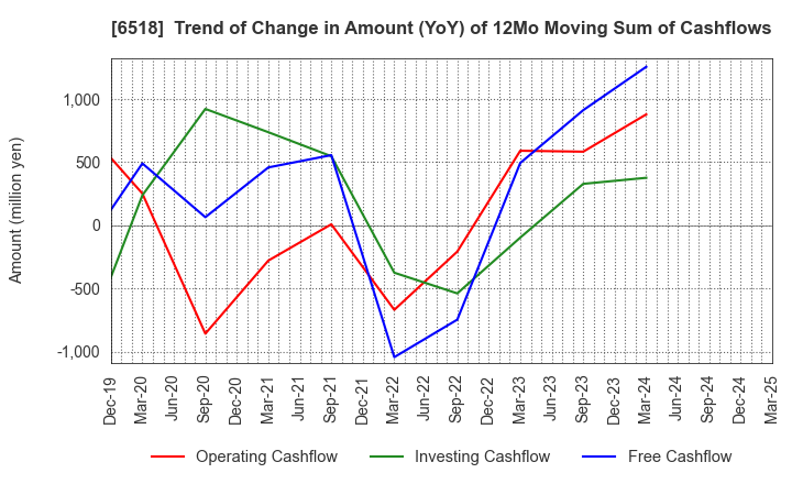 6518 SANSO ELECTRIC CO.,LTD.: Trend of Change in Amount (YoY) of 12Mo Moving Sum of Cashflows